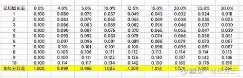 10年分红回本估值法 10年分红回本 在股票市场上投资，绕不开估值这个核心问题。不知道自己要买的票值多少钱，如何下得去手，凭什么盈利？只能祈祷