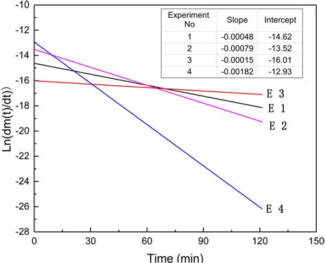 Solubility And Diffusion Coefficient Of Supercritical Co In