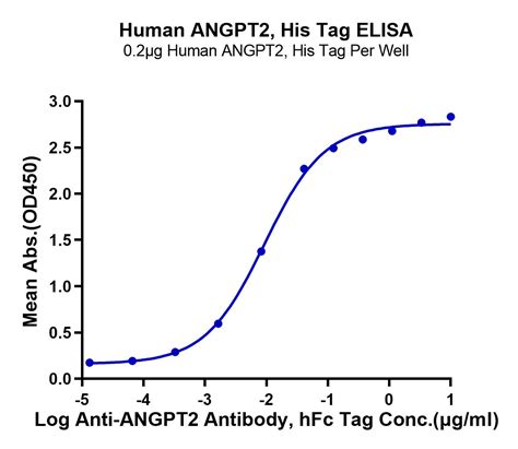 Human Angpt Angiopoietin Protein Apn Hm Kactus