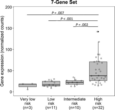 Gene Expression Box Plot Showing Significantly Higher Expression Of