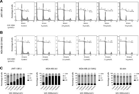 Pdf The Dual Pi K Mtor Pathway Inhibitor Gdc Achieves Antitumor