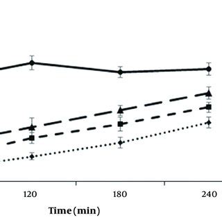 The Effects Of Formononetin Formo On The Plasma Membrane Permeability