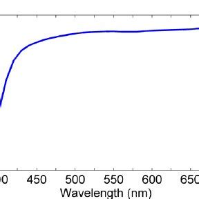 Simulated VT Curves Of A TN B Multi Domain IPS And C MVA Cells