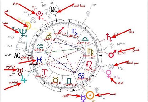 ما هي الخريطة الفلكية وكيف اطلع خريطتي الفلكية توهج