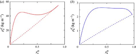 (Colour online) Equilibrium density of ethyl acetate (a) and butyl ...