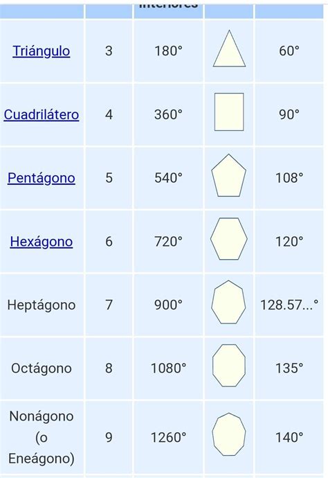 Cual es la medida de la suma de los ángulos interiores de poligonos de