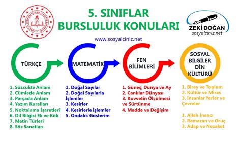 S N F Fen Bilimleri D Nem Konular Bursluluk Km Sorular