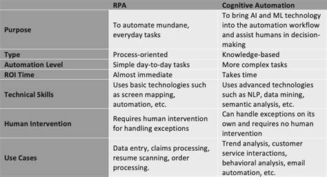 Rpa Vs Cognitive Automation What You Need To Know Apexon