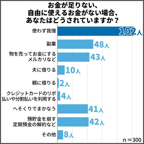 「夫のお小遣い額」ランキング 2位「1万～2万円」、1位は？：半数以上が「お小遣い制」（22 ページ） Itmedia ビジネスオンライン