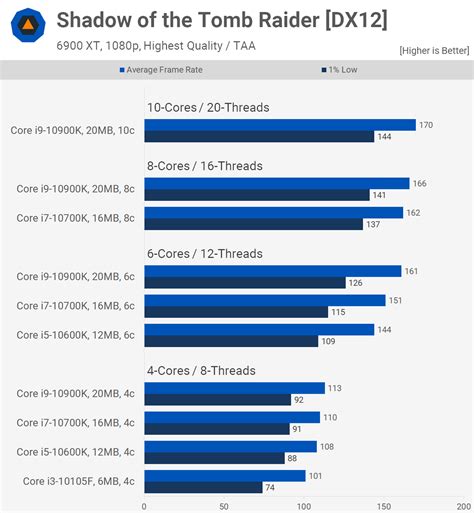 Making a Fast Quad-Core Gaming CPU | TechSpot