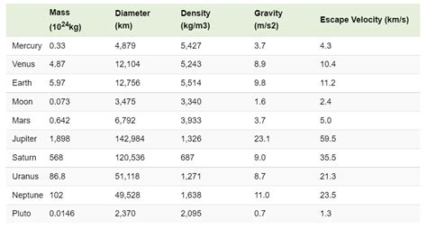 Mass Of Planets And Gravity