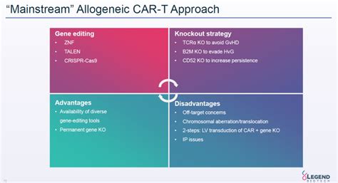 干货传奇生物公布实体瘤同种异体CAR T疗法最新进展附PPT 生物 CAR T 肿瘤 新浪新闻