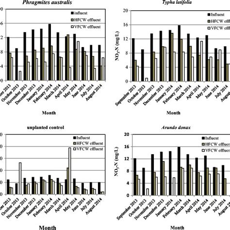 Comparison Of Influent And Effluent COD Concentration In The Different