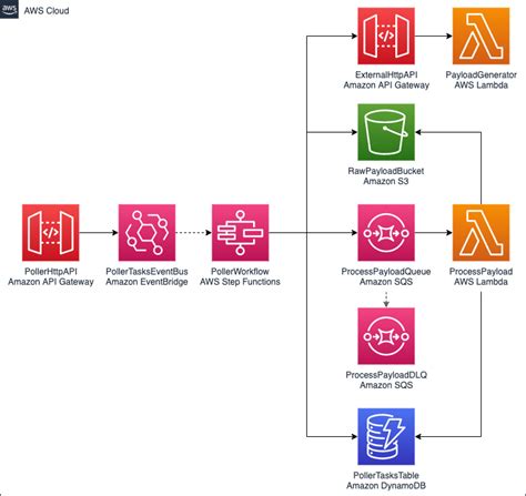 Building An Api Poller With Aws Step Functions And Aws Lambda Noise