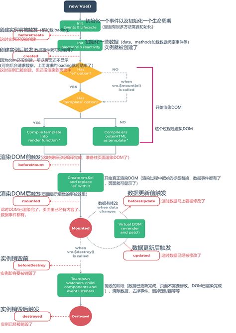 Vue生命周期详细过程 Csdn博客