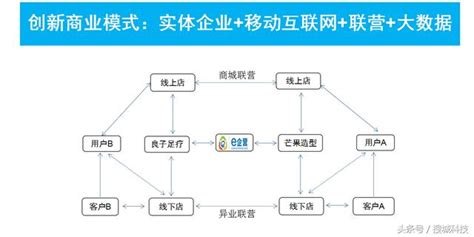 未來10年的趨勢機遇，實體企業必換的經營模式和系統！ - 每日頭條
