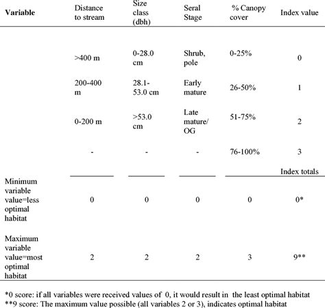 Table 1 from NORTHERN GOSHAWK (ACCIPITER GENTILIS) NESTING HABITAT IN ...