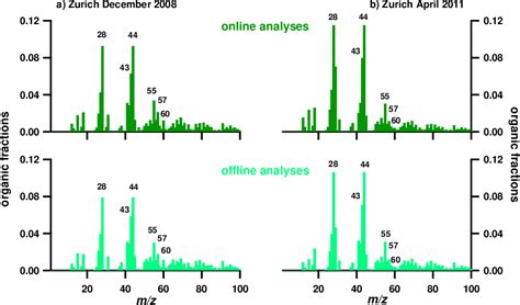 Figure From Characterization And Source Apportionment Of Organic