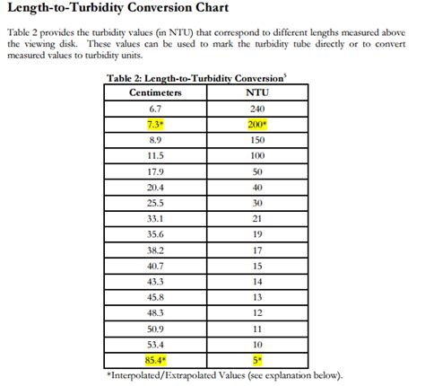 Turbidity Chart