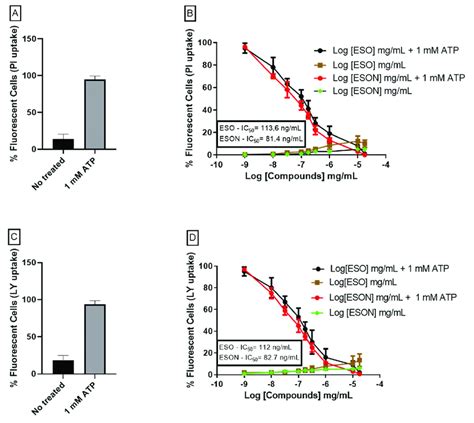 Dose Concentration Curves For Eso And Eson Inhibition On Pore Formation