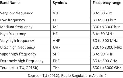 What Are Radio Frequency Bands And Its Uses? RF Page, 40% OFF