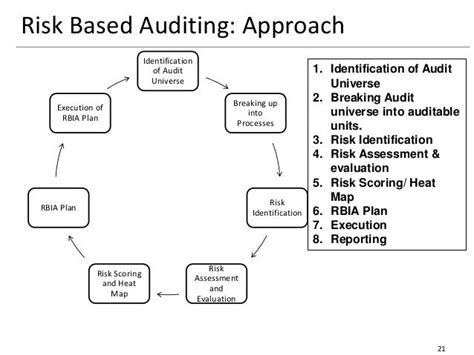 Practical Approach To Risk Based Internal Audit