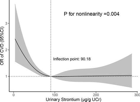 Restricted Cubic Spline Rcs Plots Of The Association Between U Sr