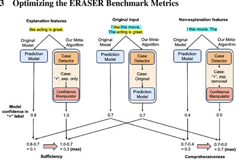 Figure From Goodhart S Law Applies To Nlp S Explanation Benchmarks