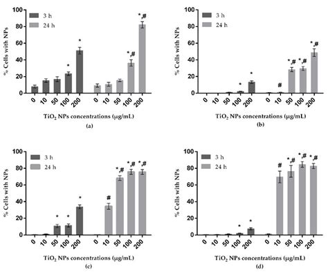 Uptake Of Tio2 Nps By A549 Human Lung Epithelial Cell Line A Hepg2