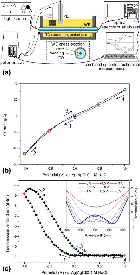 Lpg Coated With Ito Film A Opto Electrochemical Measurement Setup