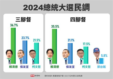 藍白合亂成一團 吳子嘉驚爆賴清德民調最新變化：可怕 政治 中時新聞網