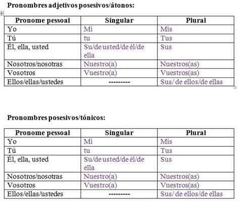 Pronomes Possessivos Em Espanhol Podem Ajudar Brainly Br