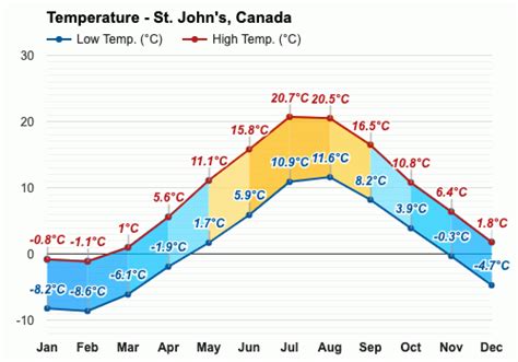 June weather - Summer 2024 - St. John's, Canada