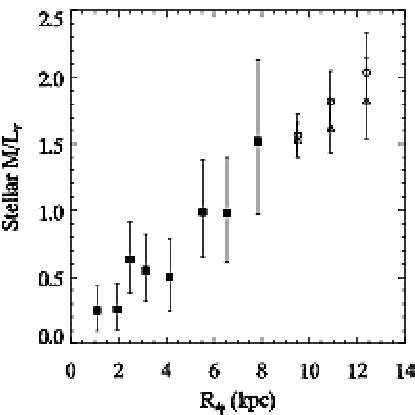 V Band Stellar Mass To Light Ratio In M33 Squares Represent The Data