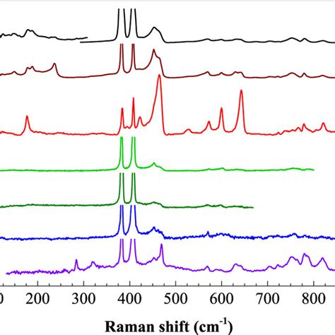 Raman Spectra Of Mono To Six Layers Mos2 Measured With Ultraviolet