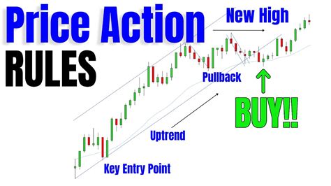 Steps How To Identify High Probability Setups Youtube