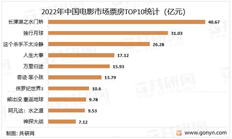 2022年中国电影市场分析：票房收入共计300 67亿元，其中国产电影占84 85 [图] 共研咨询 共研网