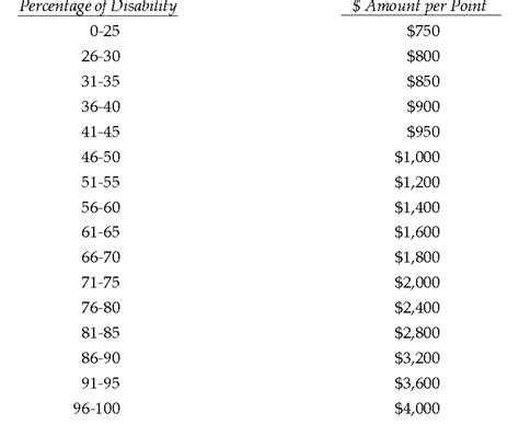 Table 1 From Permanent Partial Disability Awards And Wage Loss