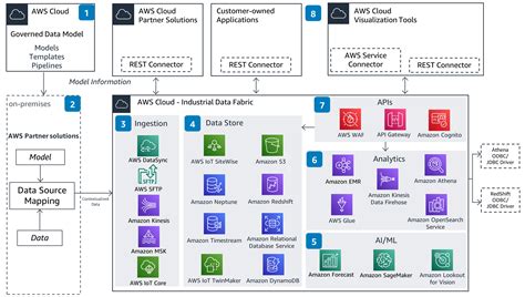 Guidance for Industrial Data Fabric with HighByte Intelligence Hub and Element Unify on AWS