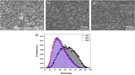 A C Band Slope Diagrams For Mc1 Mc2 And Mc3 Respectively And D The Download Scientific