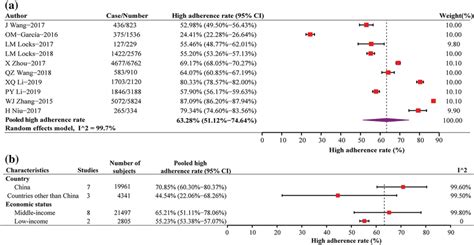 Forest Plots Of Metaanalysis Of Pooled Har Rate To The Mnps A The