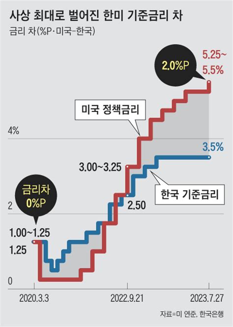 韓美 금리차 2p 역대 최대파월 9월 추가 인상할 수도 네이트 뉴스