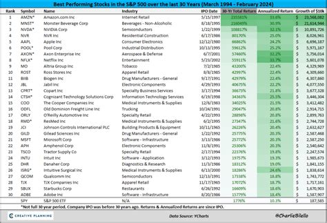 Best Performing S P Stocks Over The Last Years