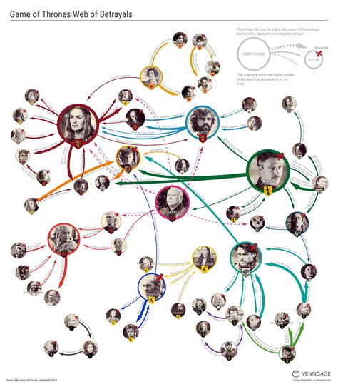 Every Betrayal in Game of Thrones, Visualized [Infographic]