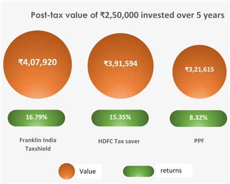 Returns Of Ppf Vs Elss Funds Diagram Transparent PNG 1376x971