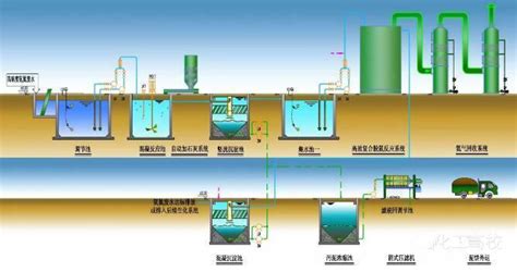 黑臭水体产生原因及处理技术 知乎