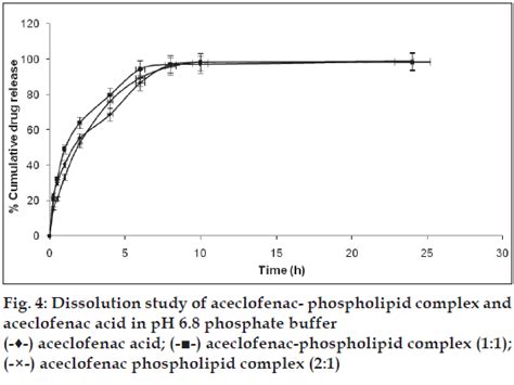 Development And Evaluation Of Pharmacosomes Of Aceclofenac