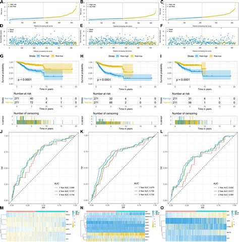 Frontiers Identification Of EMT Related Gene Signatures To Predict