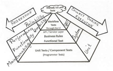 Your Automated Testing Strategy Pyramids Triangles And Beyond