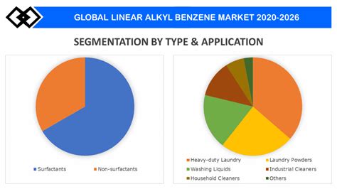 Linear Alkyl Benzene Market Share Growth LAB Industry Report 2026